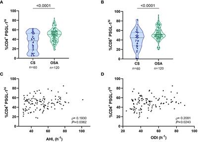 PSGL-1: a novel immune checkpoint driving T-cell dysfunction in obstructive sleep apnea